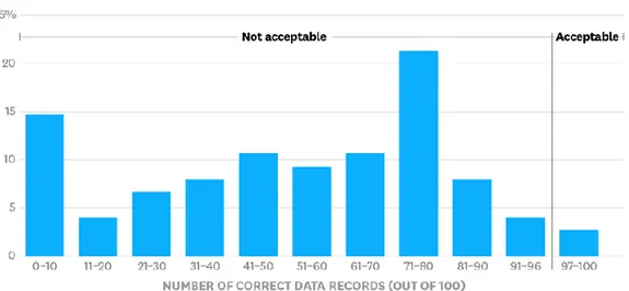 Figure 2.4: Number of correct data records for a study involving 75 executives  [13] 