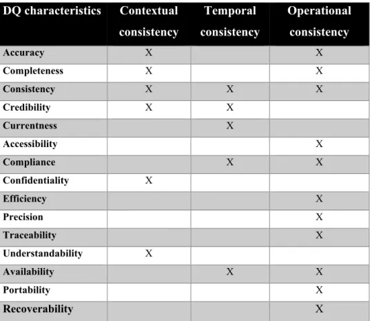 Table 2.5: Quality-in-use model for Big Data based on ISO 25012 [23] 