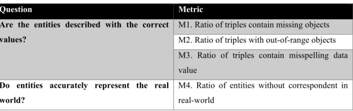 Table 2.8: The metrics for semantic accuracy [43] 