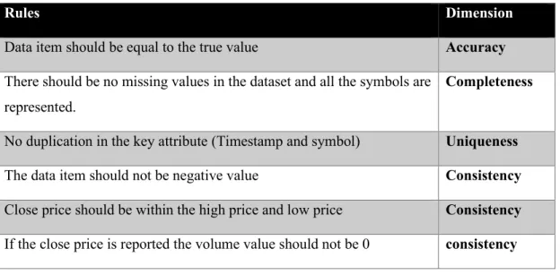 Table 3.1: The rules the dataset should meet and the affected dimension 