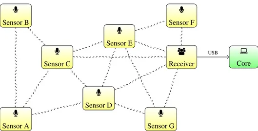 Figure 2.1: Overview of the BigEar architecture