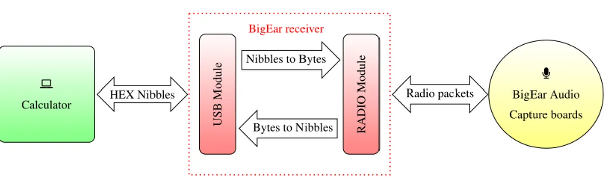 Figure 2.4: BigEar Receiver Logic