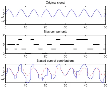 Figure 4.5: How summation of different biases might influence the reconstructed signal