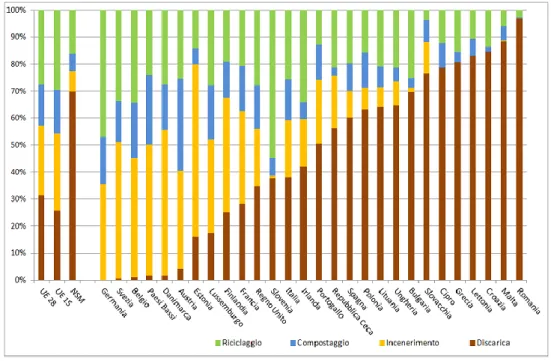 Figura 1.5 - Ripartizione percentuale della gestione dei RU in UE – 2013 – Fonte [2] 