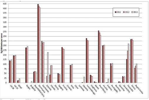Figura 1.7 - Quantità pro capite di RU avviati all’incenerimento con recupero energetico in UE (kg/ abitante per  anno) – 2012-2013 – Fonte [2] 