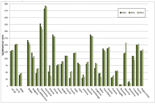 Figura 1.8 - Quantità pro capite di RU avviati all’al riciclaggio in UE (kg/ abitante per anno) – 2012-2013 – Fonte  [2] 