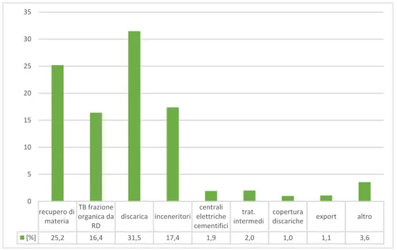 Figura 1.13 - Ripartizione percentuale della gestione dei rifiuti urbani - Italia - 2014 – Fonte [2] 