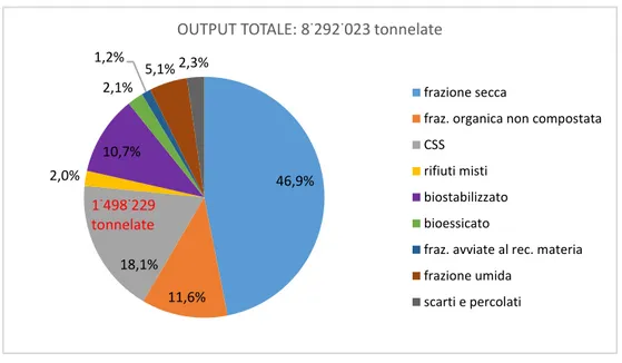 Figura 1.14 – Ripartizione percentuale dei prodotti uscenti dagli impianti TMB - Italia – 2014 – Fonte [2] 