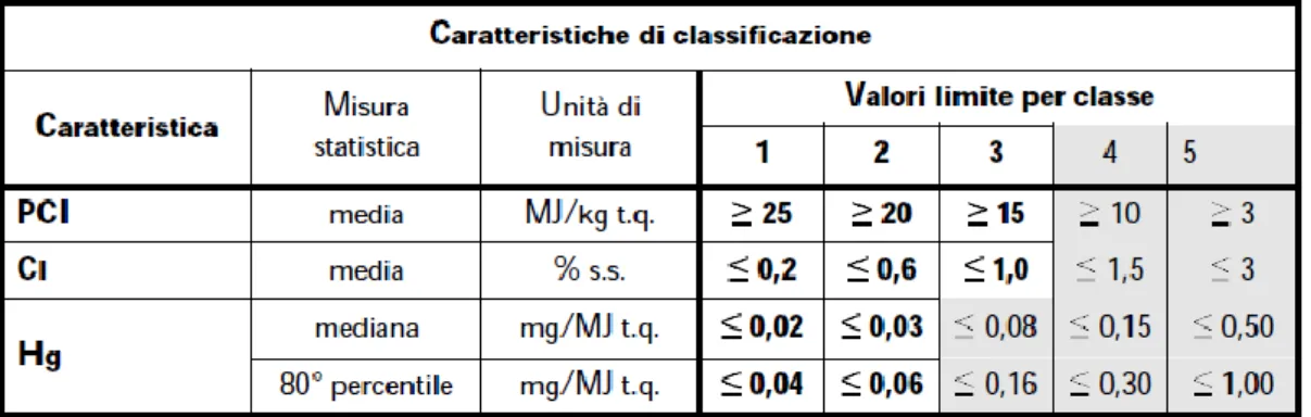 Tabella 2.2 - Classificazione dei Combustibili Solidi Secondari secondo la norma UNI EN 15359 