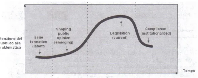 Fig. 1.6 – Ciclo di vita di una social issue 
