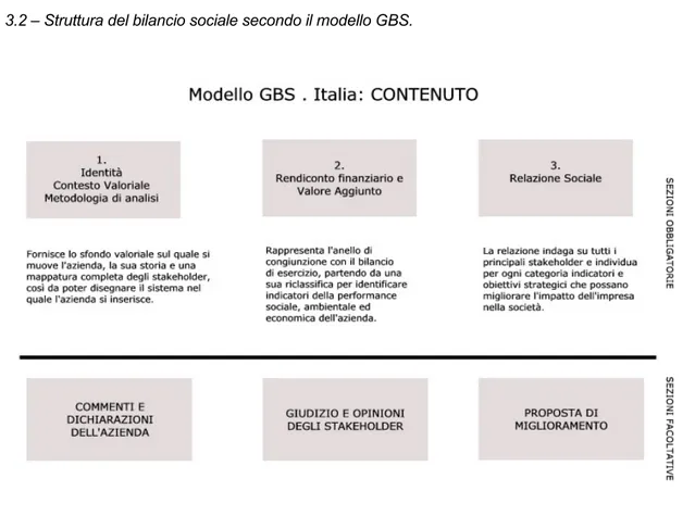 Fig. 3.2 – Struttura del bilancio sociale secondo il modello GBS. 