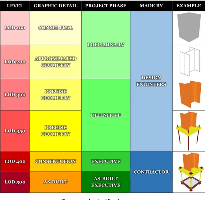Figure 1.15 – Levels of Development 