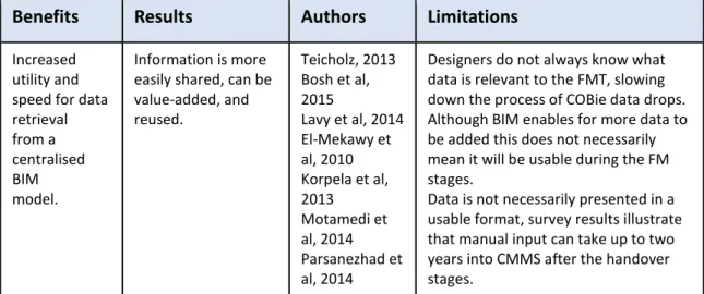 Table 4. Critical overview of commonly outlined benefits associated with BIM and FM integration (base: 
