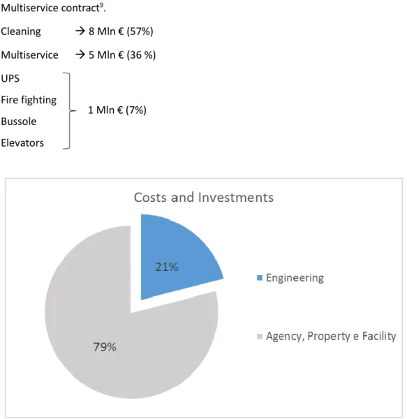Figure 37. Graph of Costs and Investments for the year 2015 by Engineering 