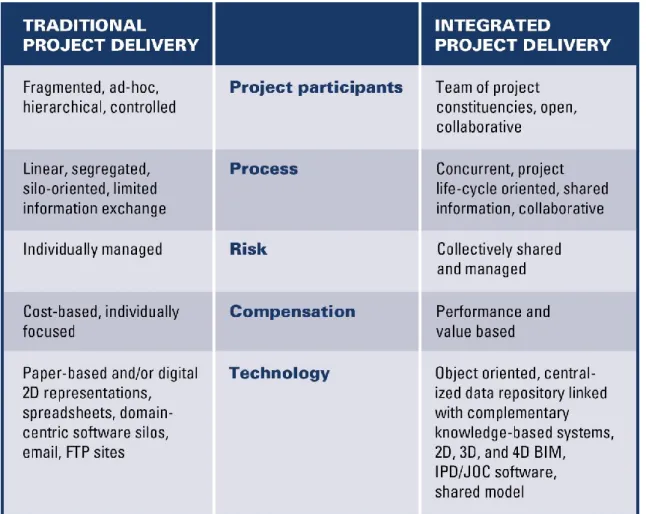 Figure 1 Differences between Traditional and Integrated Project Delivery [4] 