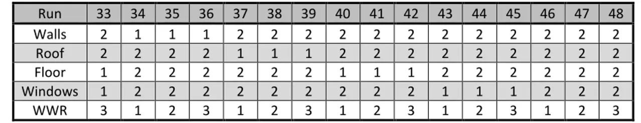 Table 13 Run alternatives, from 33 to 48 