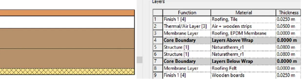 Figure 24 Revit stratigraphy adopted for roof 1 – Milan 