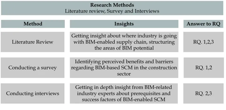 Figure 1. Research Methodology adopted 