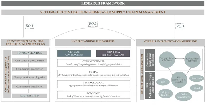Figure 2. Overall research framework 