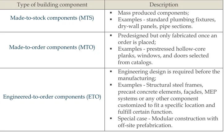 Table 3. Typical configurations of construction supply chain 