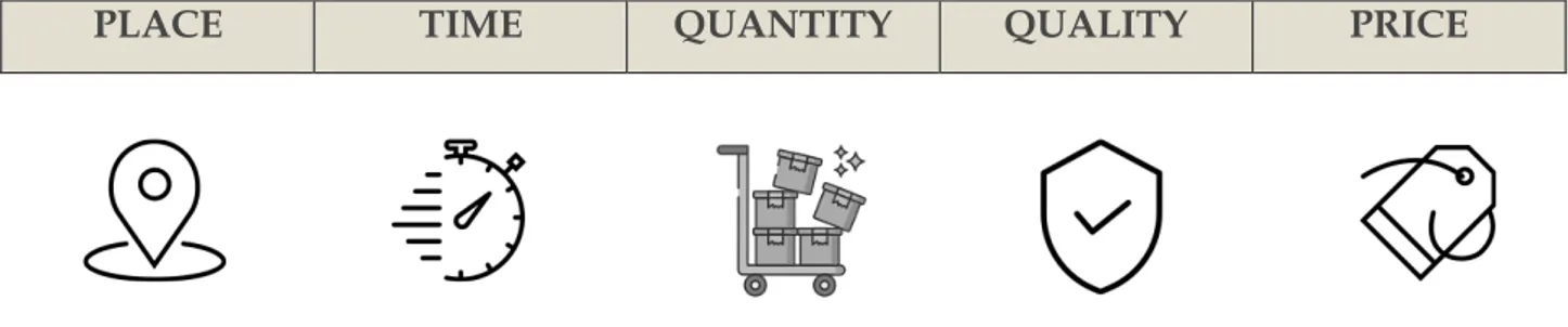 Figure 13. “The five rights” of logistics 