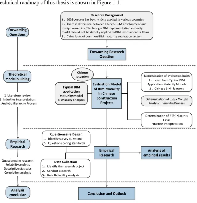 Figure 1.1 Thesis Roadmap 