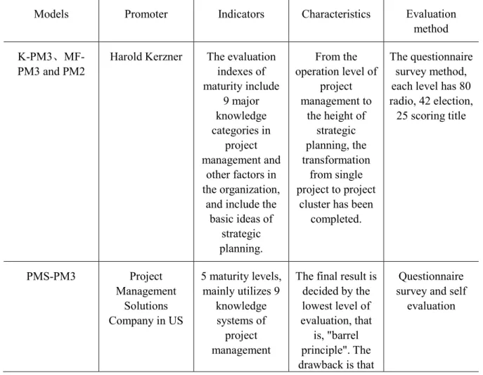 Table  2.1  summarizes  several  common  model  of  project  management  maturity  abroad,  and  gives a brief summary of its characteristics and indicators of maturity