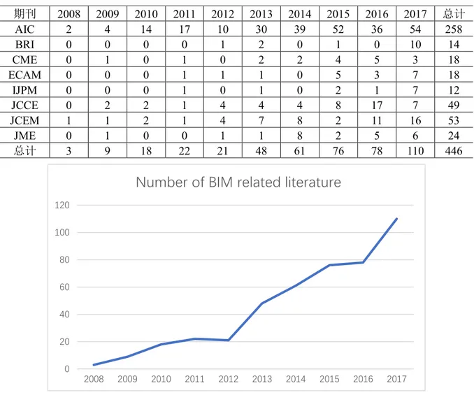Figure 2.1 BIM papers published in the 8 journals during the period of 2008~2017 