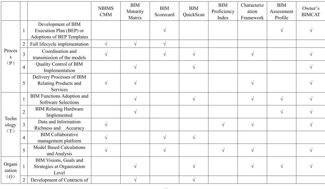 Table 3.2 Summary of evaluation dimensions of each model   