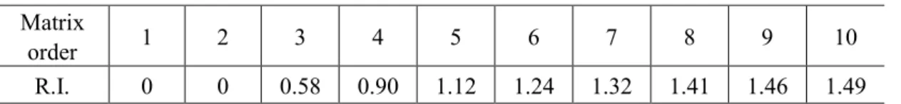 Table 3.14 gives the values of the average random consistency index R.I. obtained by  calculating the 1-10 reciprocal matrixes 1000 times