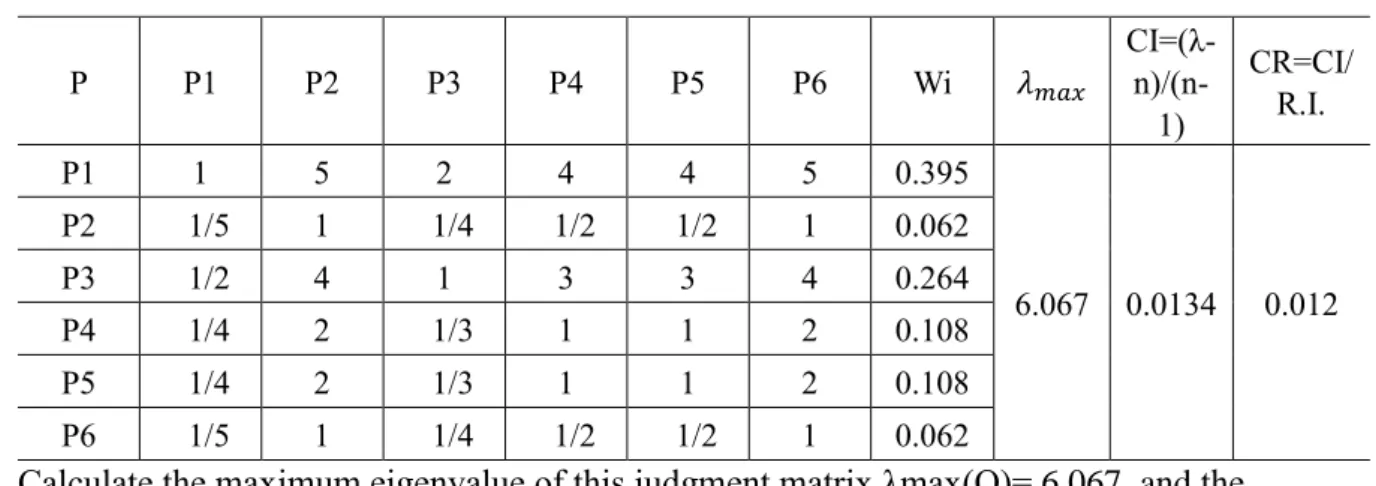 Table 3.13 Judgment Matrix of secondary indicators in the process area 