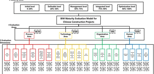 Figure 3.1 Evaluation Model of BIM Maturity in Chinese Construction Projects