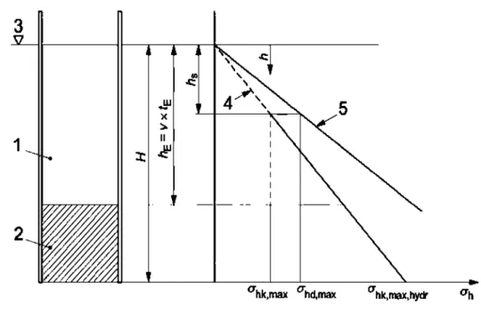 Figure 5.1: Concrete pressure distribution on the formwork - UNI 11763-1 