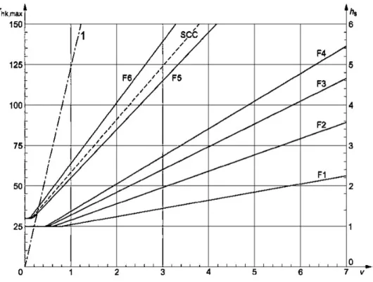 Figure 5.2: Determination of concrete pressure given the pouring speed for t E = 5h - UNI 11763-1 