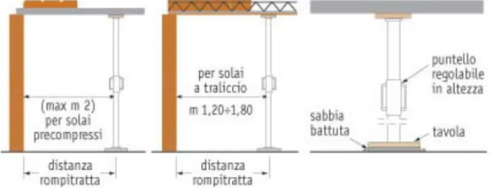 Figure 7.10:Design  of the prop spacing according to the type of slab joists 