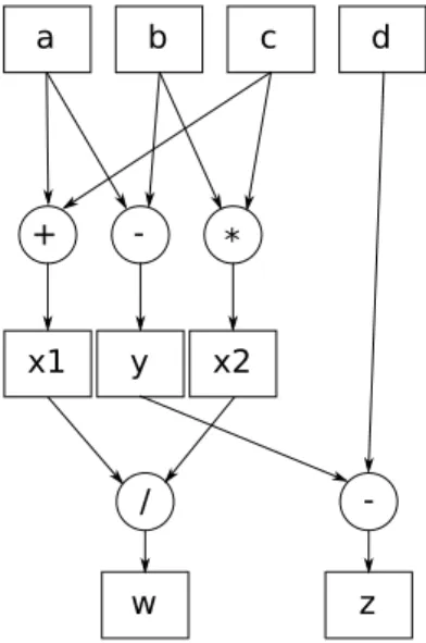 Figure 2.2: An example of a Data-Flow Graph
