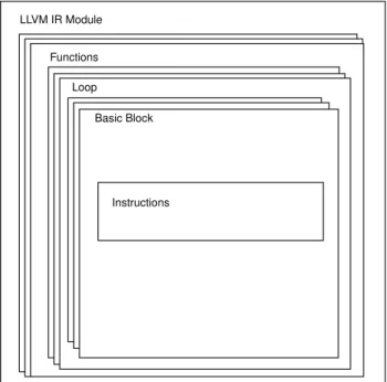 Figure 2.6: A representation of the structure a LLVM IR Module Inside the Basic-blocks there are only Instruction blocks, each of them representing a single LLVM IR Instruction