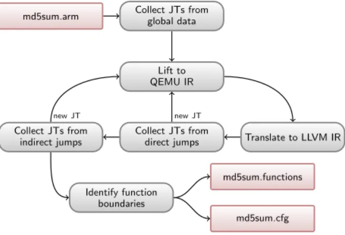 Figure 1. Overview of the REV . NG system. JT stands for jump target, and the new JT notation represents the fact that at least a new jump target has been discovered.