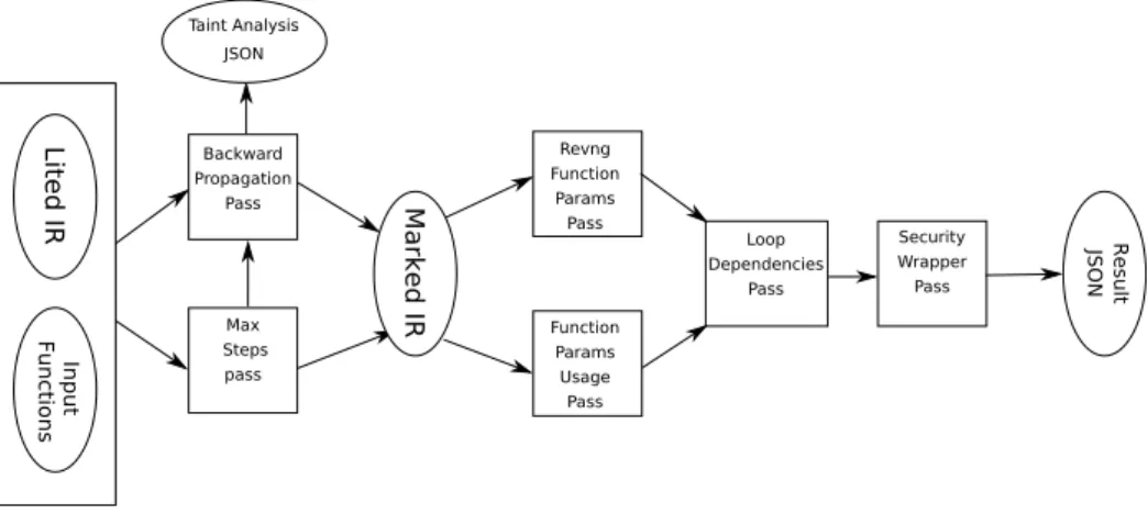 Figure 3.1: High-level design of the pass pipeline of the analysis