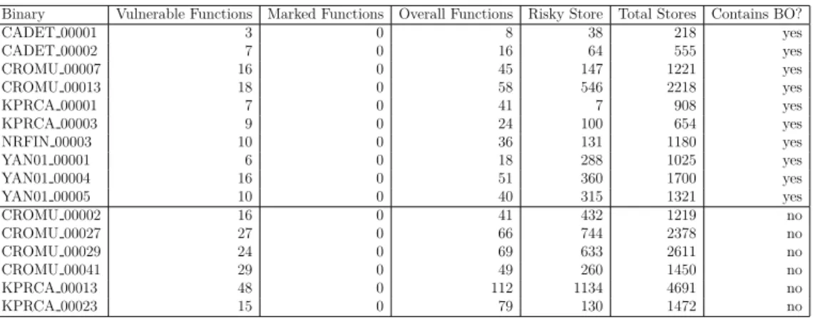 Table 4.2: Experiment results on the binaries extracted from DARPA CGC binaries