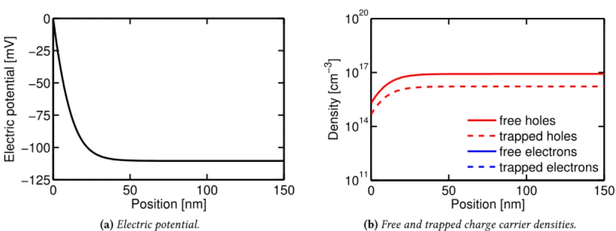 Figure 2.24: (a) Electric potential and (b) charge carrier density profiles in the polymer layer in dark condition (t &lt; 0) in the case a reduced hole injection barrier ϕ p B = 0.35 eV is considered.