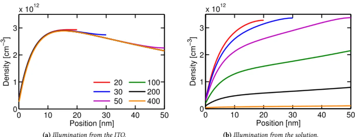 Figure 2.30: Exciton density profile at stationary condition (t ≈ 50 ms) for devices with different thickness, with (a) illumination from the ITO and (b) the solution side