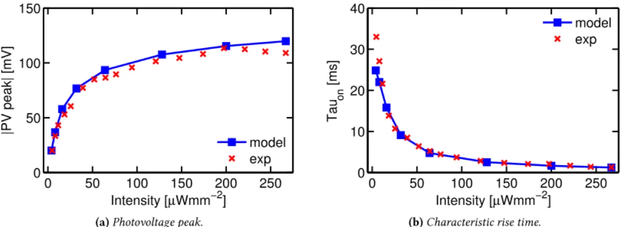 Figure 2.32: (a) Maximum photovoltage peak and (b) characteristic rise time with light incident from the ITO side and intensity ranging from 4 µW mm −2 to 267 µW mm −2 .
