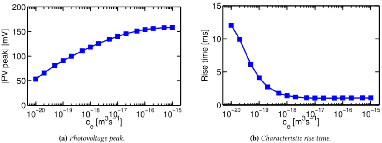 Figure 2.36: Model sensitivity on the trap electron capture rate constants c p e and c n e : (a) photovoltage peak value and (b) characteristic rise time.