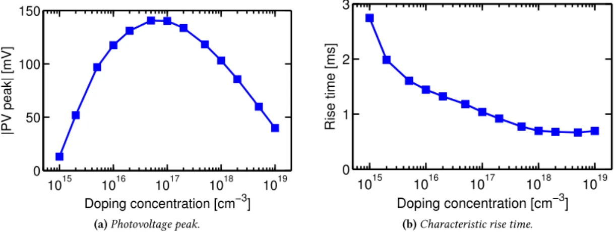 Figure 2.38: Model sensitivity on the hole trap density N t p : (a) photovoltage peak value and (b) charac- charac-teristic rise time.