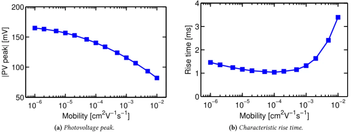Figure 2.39: Model sensitivity on the hole and electron zero-field/zero-density mobilities µ p,0 = µ n,0 : (a) photovoltage peak value and (b) characteristic rise time.
