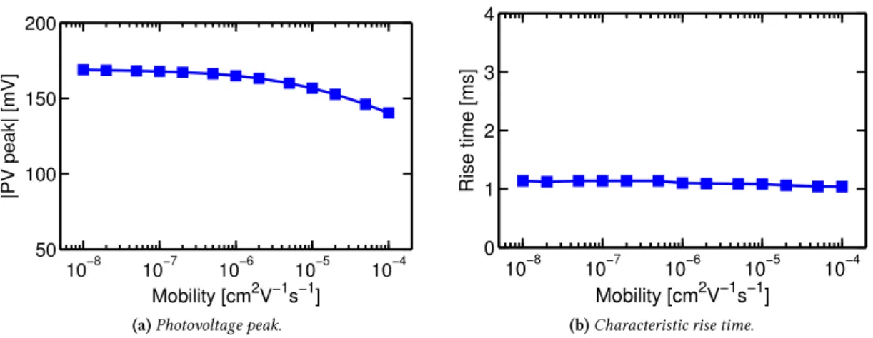 Figure 2.40: Model sensitivity on the electron zero-field/zero-density mobility µ n,0 with hole mobility µ p,0