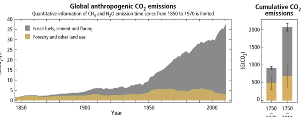 Figure 1.3 - Annual global anthropogenic carbon dioxide (CO 2 ) emissions (gigatonne of CO 2 - -equivalent per year, GtCO2/yr) from fossil fuel combustion, cement production and flaring, 