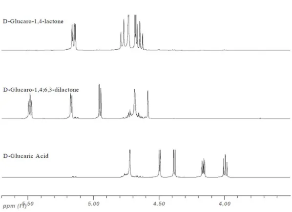 Figure 2.6 –  1 H-NMR spectra (400 MHz, D 2 O) of D-glucaric acid and its main two  lactones