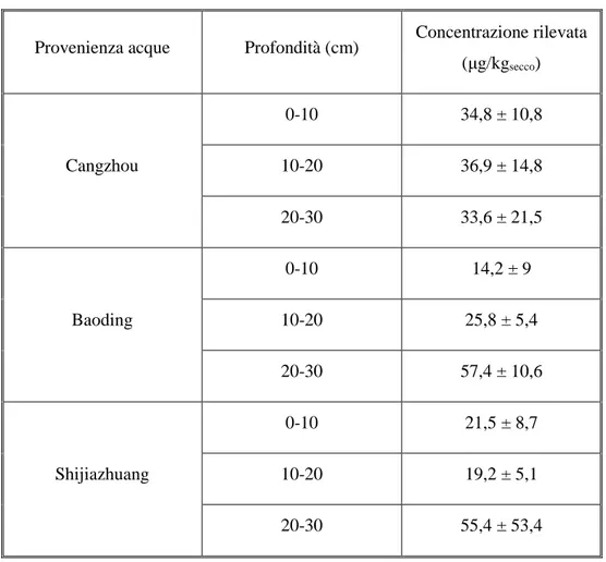 Tabella 4: Concentrazioni di NP nei campioni di suolo analizzati da Chen et al. 2011 